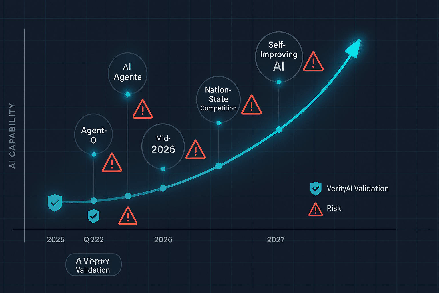 The AI 2027 Validation Gap: Why Independent Assessment Becomes Critical Before Capabilities Accelerate
