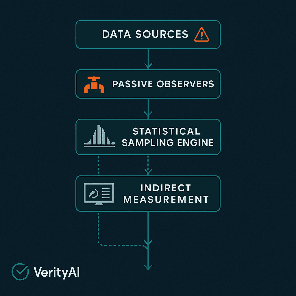 Inferential Monitoring AI Observation Effects: How Monitoring Changes System Behaviour and ...